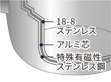 全面アルミ芯三層鋼(アルミコア)